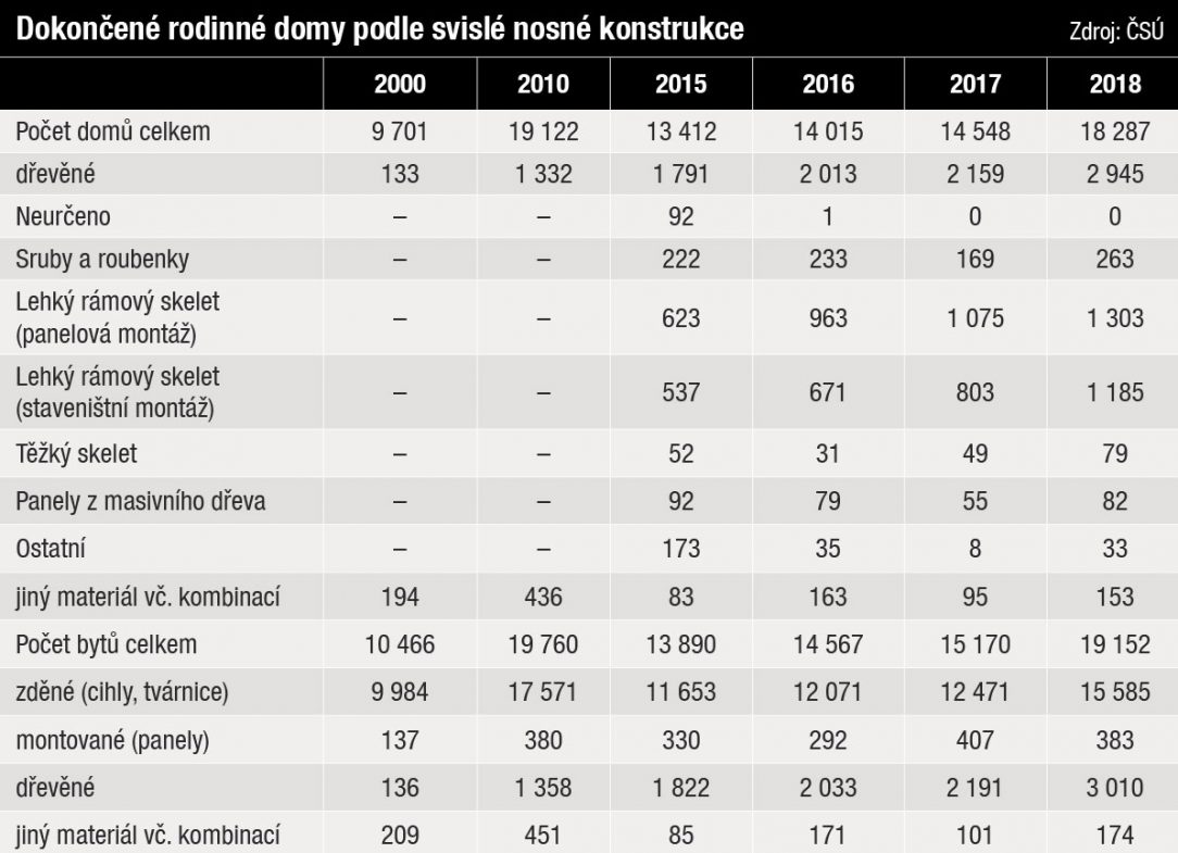 Dokončené rodinné domy podle svislé nosné konstrukce