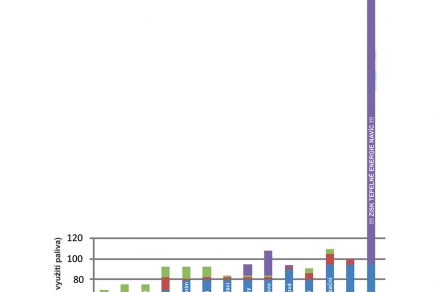 Porovnání skutečných účinností různých vytápěcích zařízení