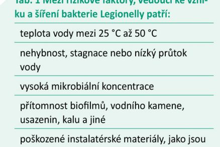 Tab. 1 Mezi rizikové faktory vedoucí ke vzniku a šíření bakterie Legionelly patří