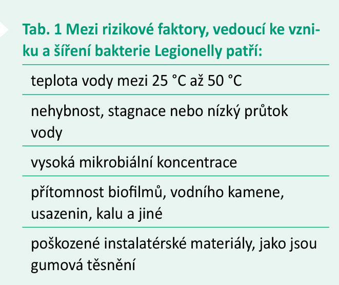 Tab. 1 Mezi rizikové faktory vedoucí ke vzniku a šíření bakterie Legionelly patří