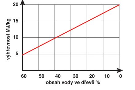 Výhřevnost dřevní hmoty v závislosti na její vlhkosti