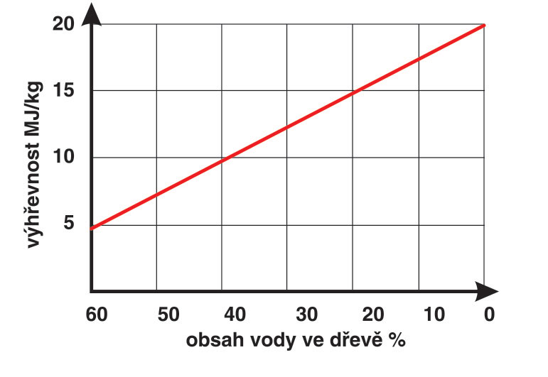 Výhřevnost dřevní hmoty v závislosti na její vlhkosti