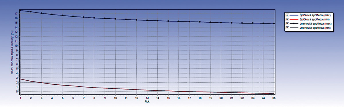 Grafický výstup simulace vývoje maximální a minimální střední teploty teplonosné kapaliny ve vrtech