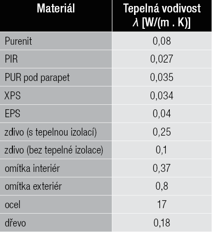 Tab. 1 Tepelné vodivosti materiálů