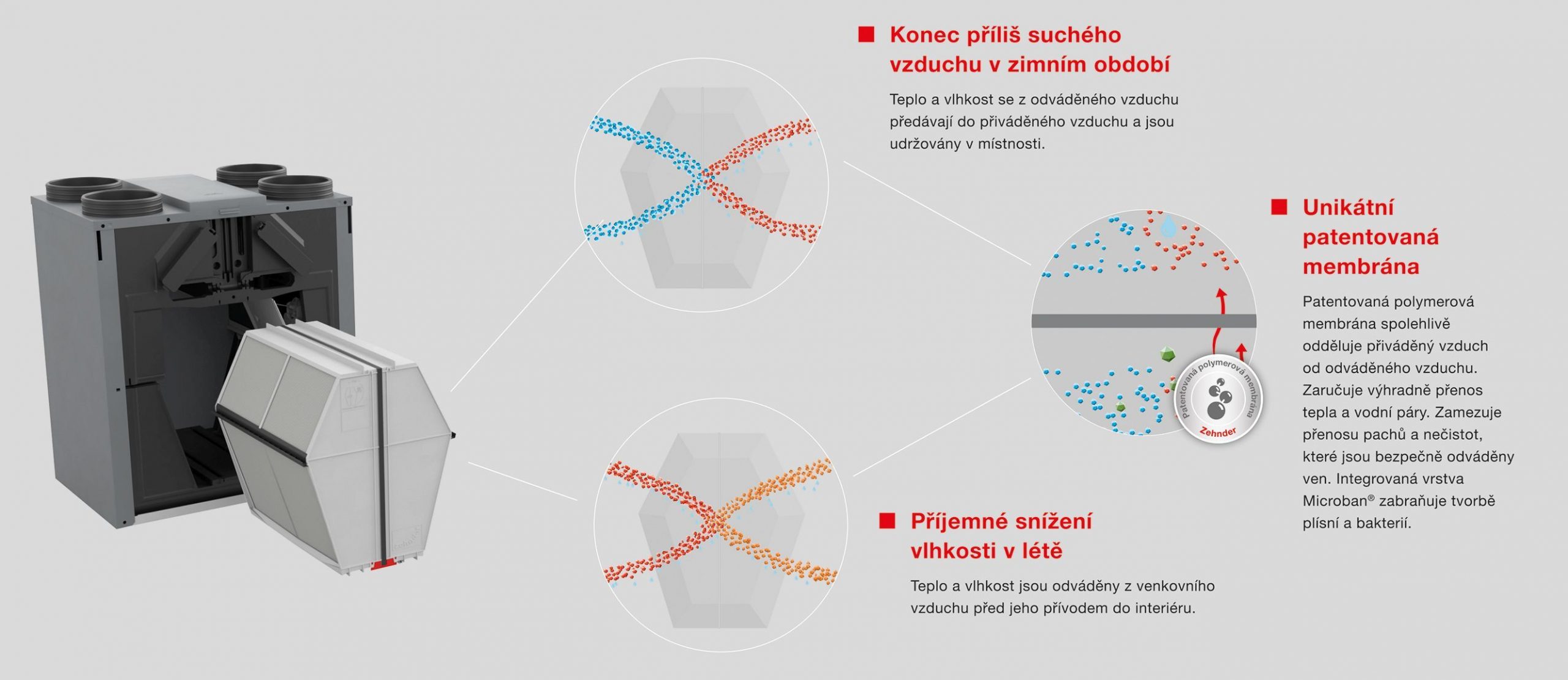 Princip fungování entalpického výměníku Zehnder rekuperace tepla a vlhkosti