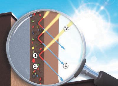 Obr. 5 – Povrch s cool pigmenty: 1 – Cool pigment, 2 – Standardní pigment, 3 – Sluneční záření (světelné spektrum), 4 – Odražené světlo.