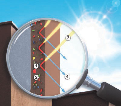 Obr. 5 – Povrch s cool pigmenty: 1 – Cool pigment, 2 – Standardní pigment, 3 – Sluneční záření (světelné spektrum), 4 – Odražené světlo. 