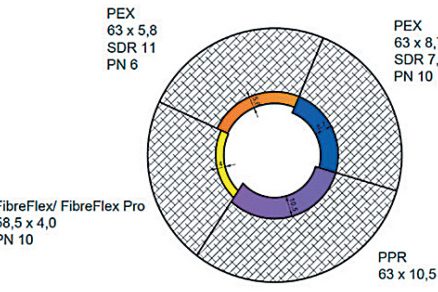 Obr. 1 Průřez potrubím pro různé druhy potrubí