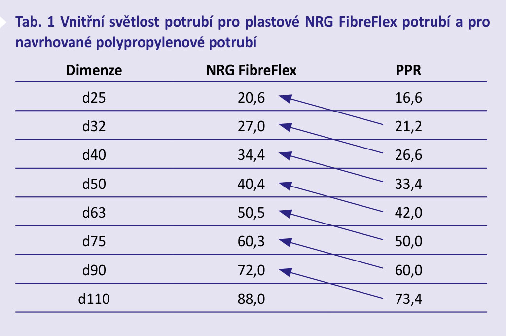 Tab. 1 Vnitřní světlost potrubí pro plastové NRG FibreFlex potrubí a pro navrhované polypropylenové potrubí