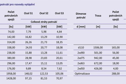 Tab. 2 Přehled alternativ potrubí pro rozvody vytápění