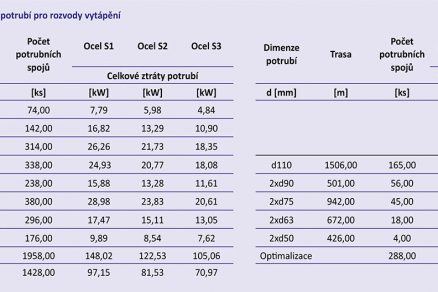 Tab. 2 Přehled alternativ potrubí pro rozvody vytápění