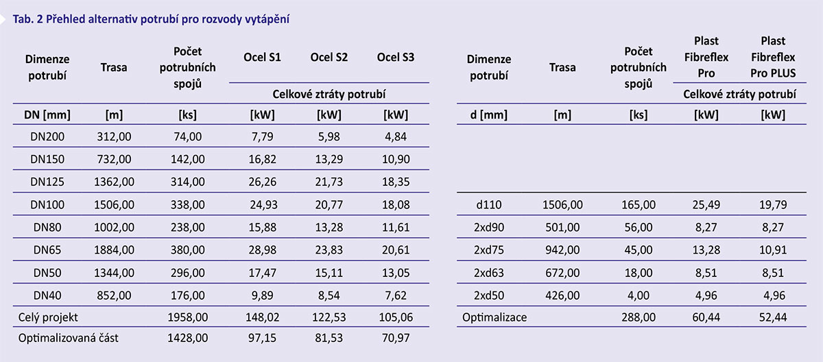 Tab. 2 Přehled alternativ potrubí pro rozvody vytápění