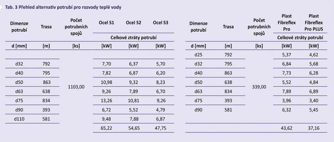 Tab. 3 Přehled alternativ potrubí pro rozvody teplé vody