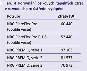 Tab. 4 Porovnání celkových tepelných ztrát v rozvodech pro ústřední vytápění