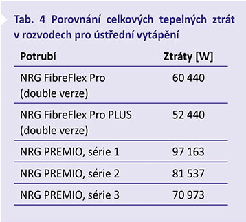 Tab. 4 Porovnání celkových tepelných ztrát v rozvodech pro ústřední vytápění