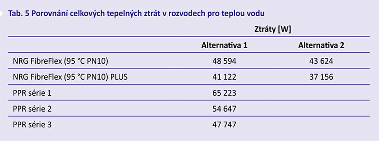 Tab. 5 Porovnání celkových tepelných ztrát v rozvodech pro teplou vodu