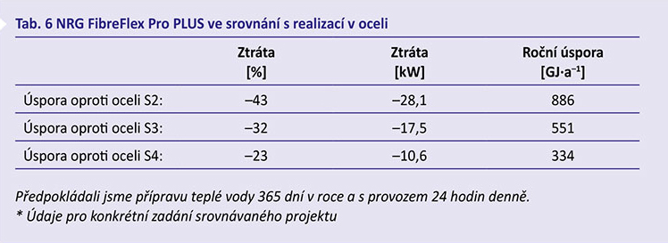 Tab. 6 NRG FibreFlex Pro PLUS ve srovnání s realizací v oceli.