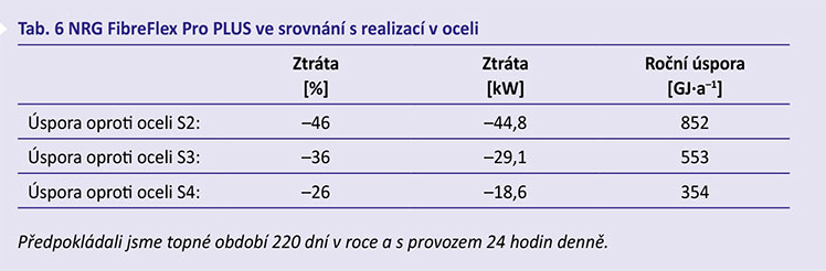 Tab. 6 NRG FibreFlex Pro PLUS ve srovnání s realizací v oceli