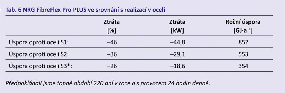 Tab. 6 NRG FibreFlex Pro PLUS ve srovnání s realizací v oceli.