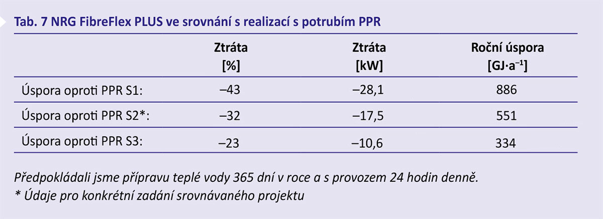 Tab. 7 NRG FibreFlex PLUS ve srovnání s realizací s potrubím PPR