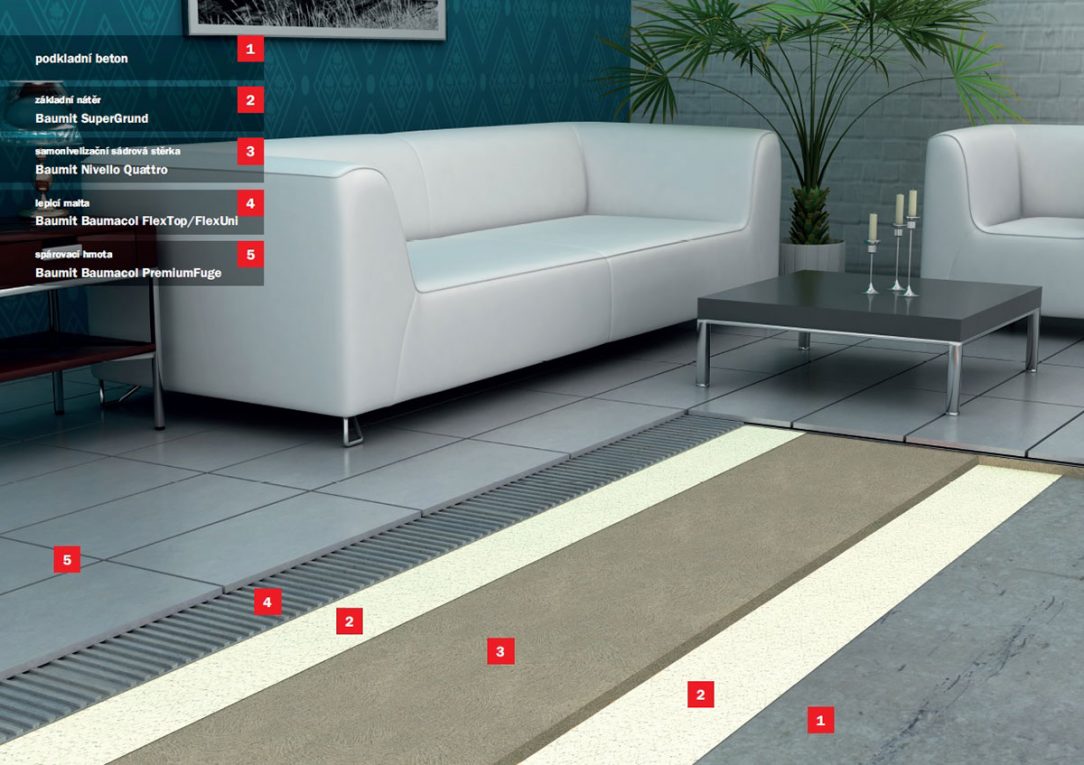 Baumit Baumacol – skladba (řez) 1. podkladní beton, 2. základní nátěr Baumit SuperGrund, 3. samonivelační sádrová stěrka Baumit Nivello Quattro, 4. lepicí malta Baumit Baumacol FlexTop/FlexUni, 5. spárovací hmota Baumit Baumacol PremiumFuge