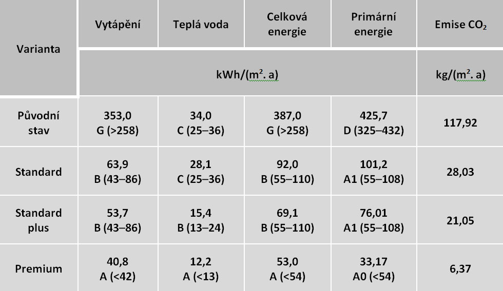 Energetické posouzení jednotlivých variant rekonstrukce