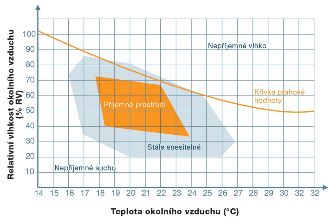 Grafické znázornění pohody prostředí s ohledem na vlhkost a teplotu okolního vzduchu.