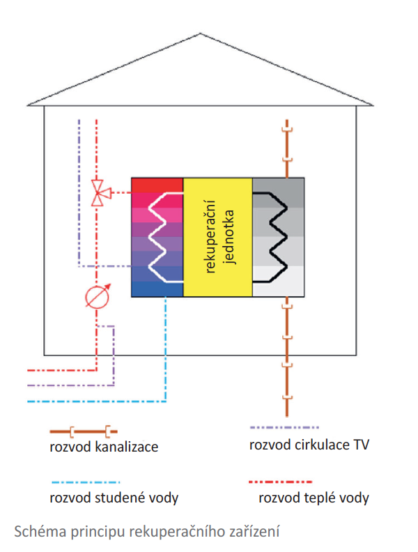 Schéma principu rekuperačního zařízení