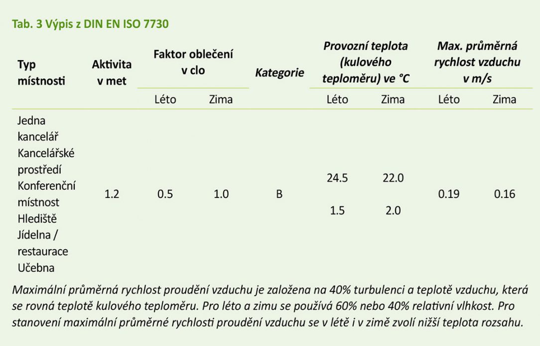 Tab. 3 Výpis z DIN EN ISO 7730