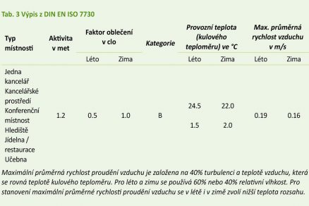 Tab. 3 Výpis z DIN EN ISO 7730