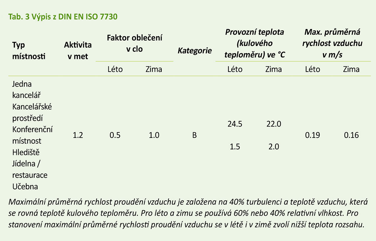 Tab. 3 Výpis z DIN EN ISO 7730