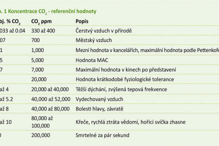 Tab. 1 Koncentrace CO2 – referenční hodnoty