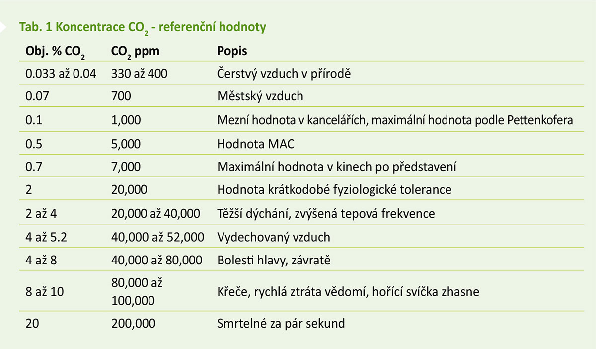 Tab. 1 Koncentrace CO2 – referenční hodnoty