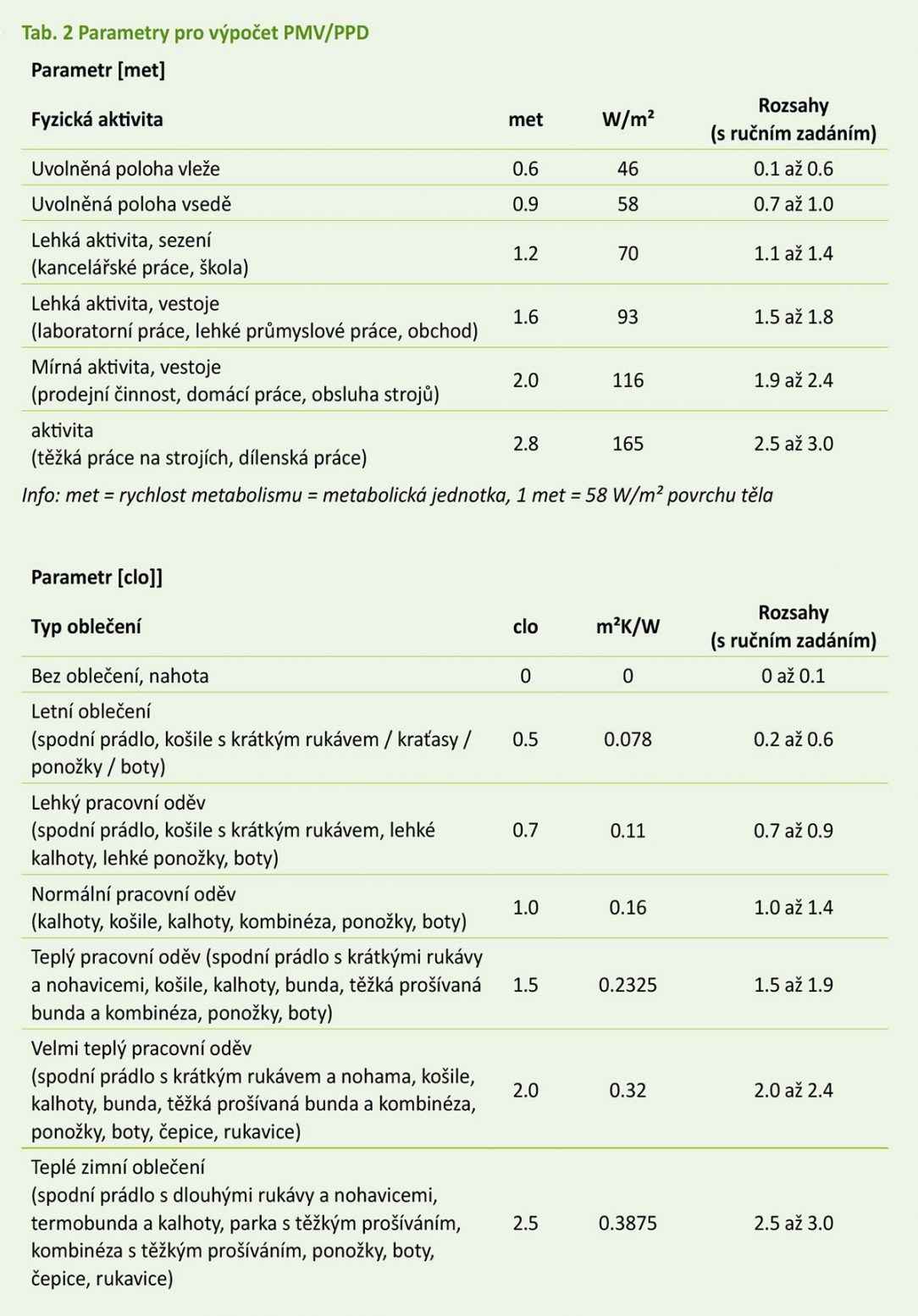 Tab. 2 Parametry pro výpočet PMV/PPD