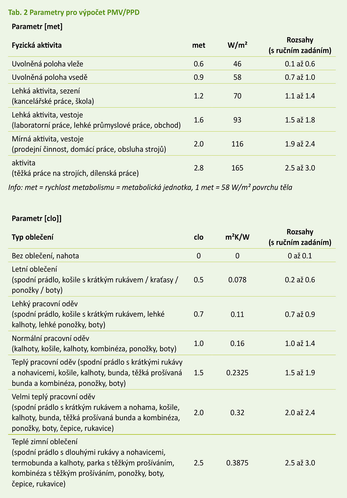 Tab. 2 Parametry pro výpočet PMV/PPD