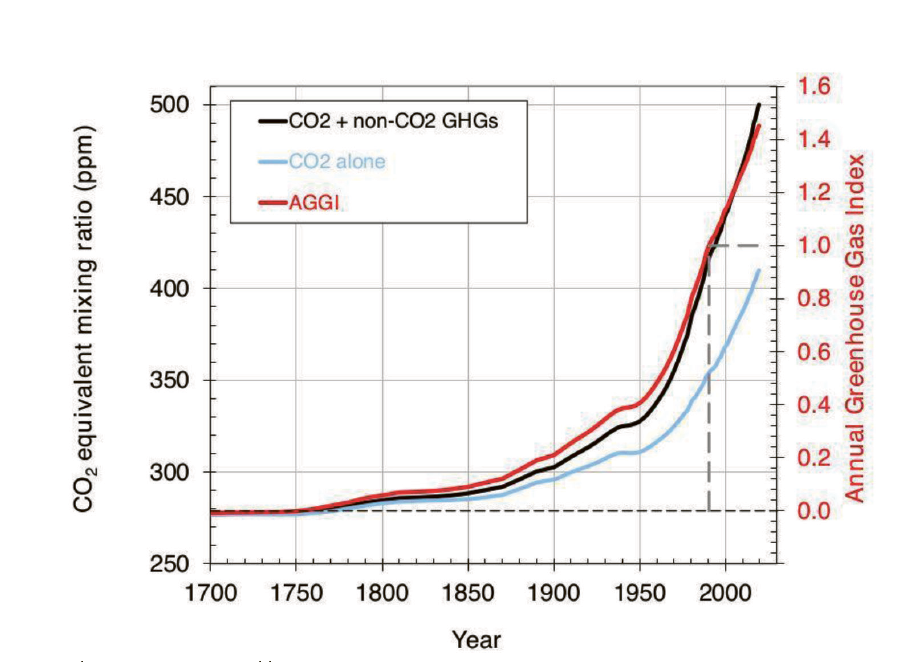 Hlavní příčina změny klimatu
Zvyšující se globální koncentrace skleníkových plynů je hlavní příčinou klimatické změny,
přičemž tento nárůst je výsledkem nevyrovnané bilance mezi emisemi skleníkových plynů z lidských
(antropogenních) zdrojů a jejich pohlcováním (záchytem) biosférou a oceány.
Předběžné údaje za rok 2019 naznačují, že koncentrace CO2 dosáhne nebo dokonce překročí
v tomto roce hodnotu 410 ppm.