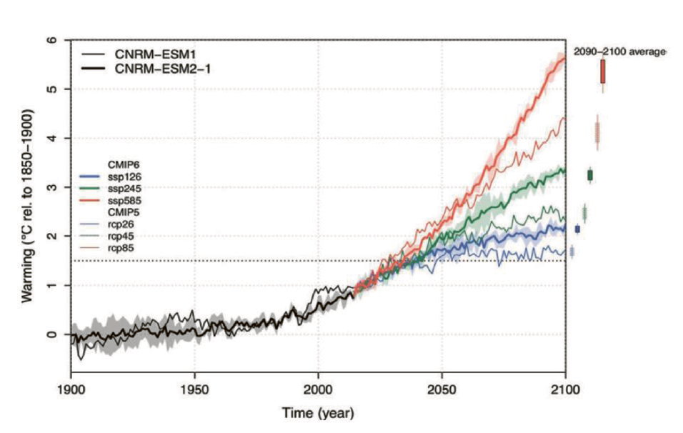 Scénáře růstu globální teploty
Přepokládaný vývoj globální teploty podle nejnovější série globálních klimatických modelů
CMIP6 a emisních scénářů SSP (126-585; zvýrazněné hrubé čáry) do roku 2100 v porovnání
s předešlými odhady starších modelů CMIP5 a emisních scénářů RCP (2.6-8.5) publikovaných
v zatím poslední zprávě IPCC v roce 2013.