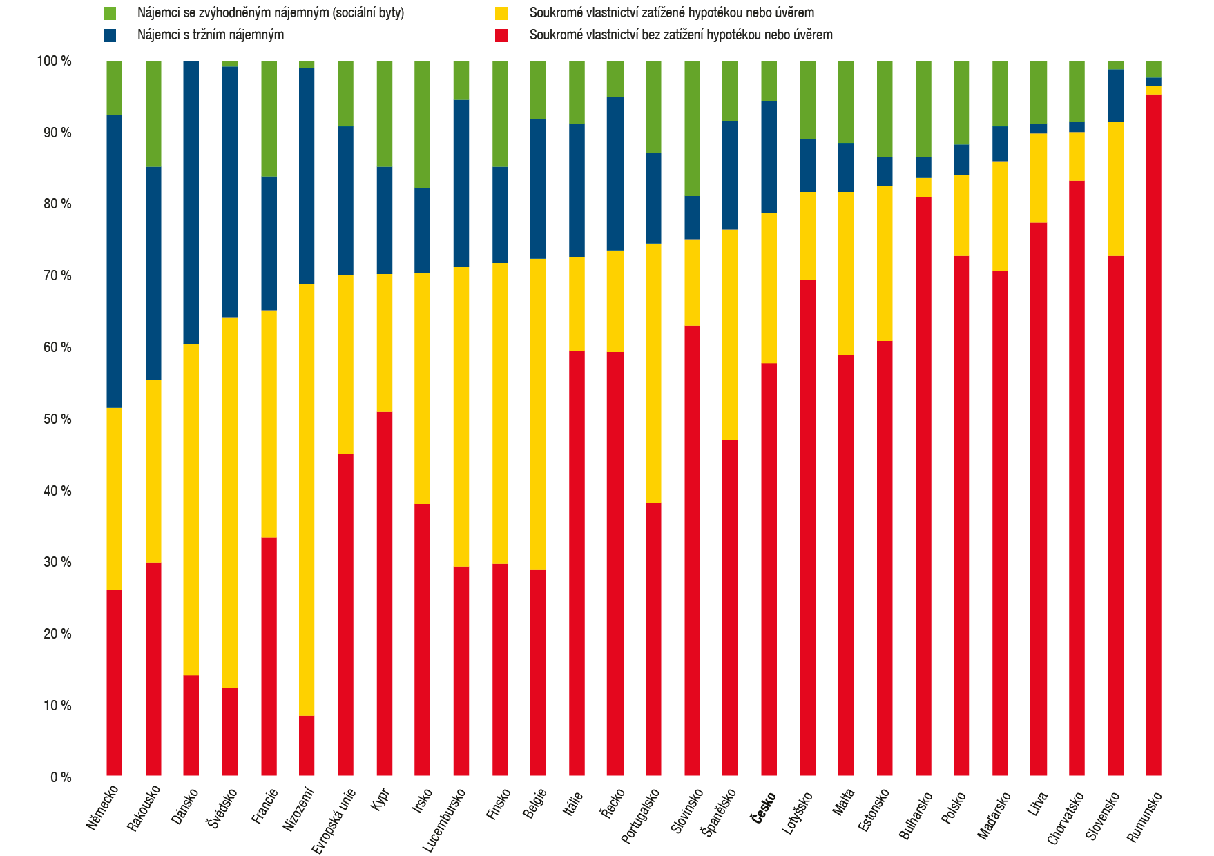 Podíl bydlení ve vlastnictví a v nájmu v zemích EU