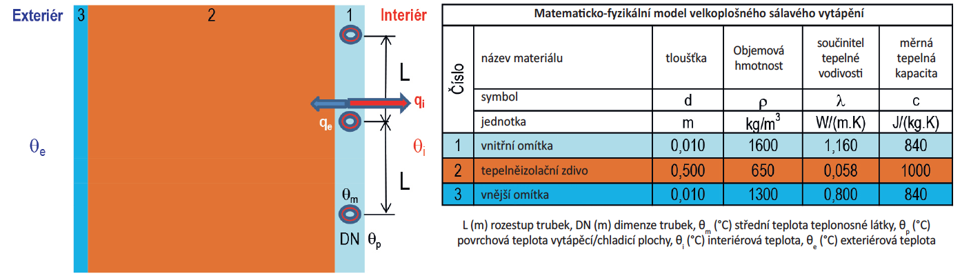 Obr. 1 Matematicko-fyzikální model pro podomítkové velkoplošné vytápění na obvodové stěně a jednotlivé materiálové charakteristiky dle ČSN 73 0540 - 3 [zdroj: autor – Kalus, D.]