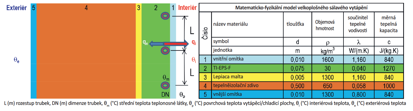 Obr. 2 Matematicko-fyzikální model obvodové stěny s ITAP panely a jednotlivé materiálové charakteristiky dle ČSN 73 0540 - 3 [zdroj: autor – Kalus, D.]