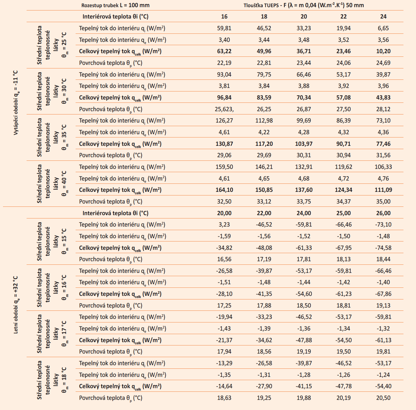 Tab. 1 Topné a chladicí tepelné toky ITAP panelů z EPS-F tloušťky 50 mm a rozestup trubek L = 100 mm [zdroj: Kalus, D.]