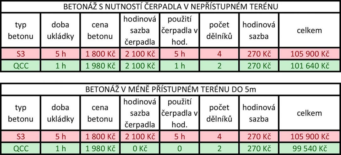 Tabulky porovnání QCC a běžný beton