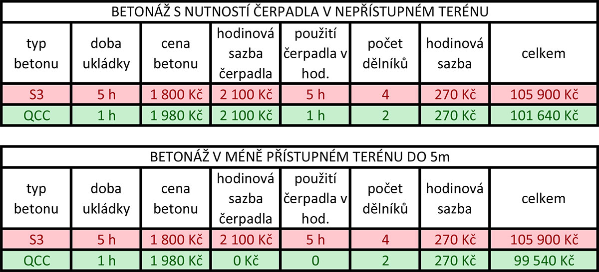 Tabulky porovnání QCC a běžný beton