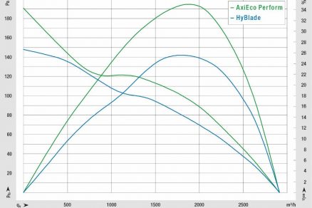 Obr. 2: Křivka výkonu je u AxiEco Perform mnohem strmější než u stále oblíbených HyBlade ventilátorů a to vše při zachování vysoké účinnosti