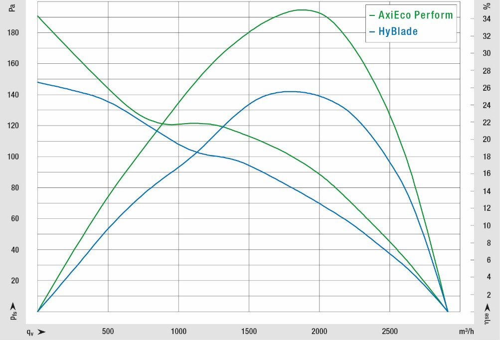 Obr. 2: Křivka výkonu je u AxiEco Perform mnohem strmější než u stále oblíbených HyBlade ventilátorů a to vše při zachování vysoké účinnosti