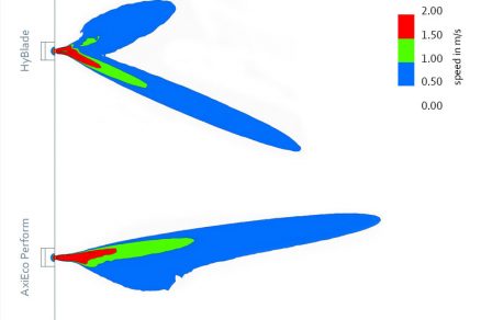 Obr. 4: Dosah proudu vzduchu z AxiEco Perform je podstatně lepší než u HyBlade.
