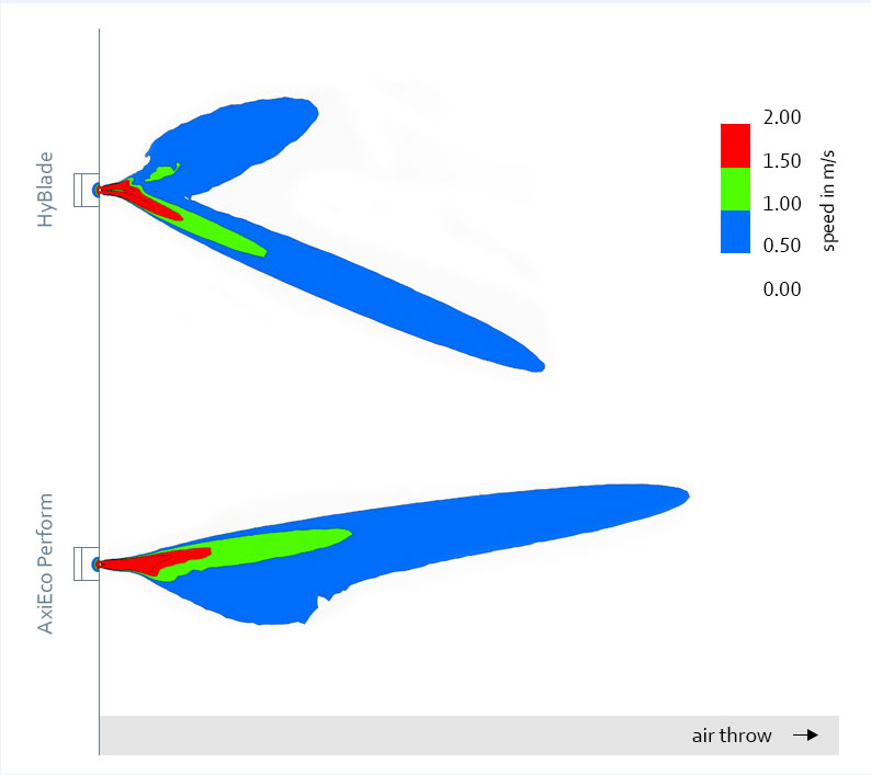 Obr. 4: Dosah proudu vzduchu z AxiEco Perform je podstatně lepší než u HyBlade.