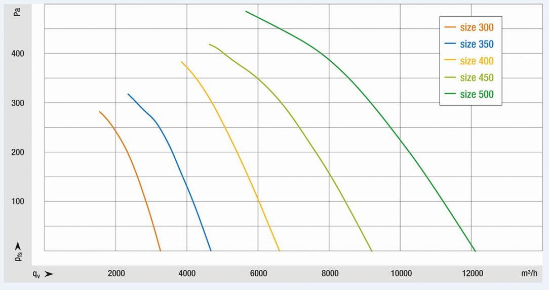 Obr. 6: Ventilátory jsou dodávány ve velikostech 300, 350, 400, 450 a 500 a jsou k dispozici v provedení EC a AC. S prouděním vzduchu až 12,000 m³/h a tlakem až 500 Pa jsou ideální volbou pro mnoho různých aplikací v chlazení, klimatizaci, ventilační technice a strojírenství.