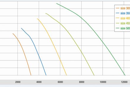 Obr. 6: Ventilátory jsou dodávány ve velikostech 300, 350, 400, 450 a 500 a jsou k dispozici v provedení EC a AC. S prouděním vzduchu až 12,000 m³/h a tlakem až 500 Pa jsou ideální volbou pro mnoho různých aplikací v chlazení, klimatizaci, ventilační technice a strojírenství.