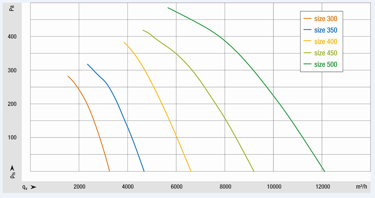 Obr. 6: Ventilátory jsou dodávány ve velikostech 300, 350, 400, 450 a 500 a jsou k dispozici v provedení EC a AC.  S prouděním vzduchu až 12,000 m³/h a tlakem až 500 Pa jsou ideální volbou pro mnoho různých aplikací v chlazení, klimatizaci, ventilační technice a strojírenství.